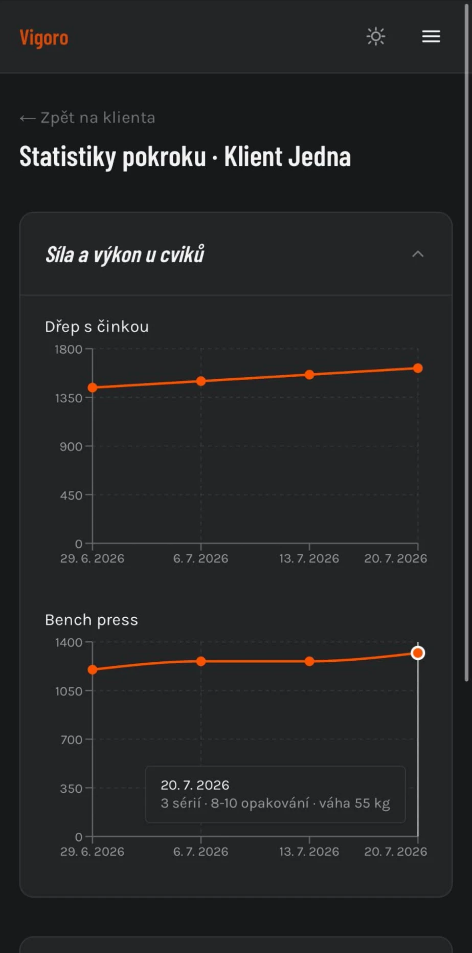 Graf pokroku klienta – vývoj síly u cviků v čase
